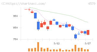 ラクオリア創薬(4579)の日足チャート