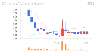 シンバイオ製薬(4582)の日足チャート