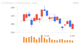 キッズウェル・バイオ(4584)の日足チャート