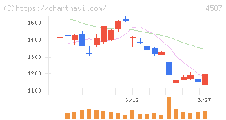 ペプチドリーム(4587)の日足チャート