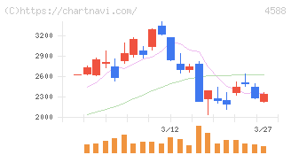 オンコリスバイオファーマ(4588)の日足チャート