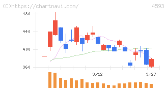 ヘリオス(4593)の日足チャート