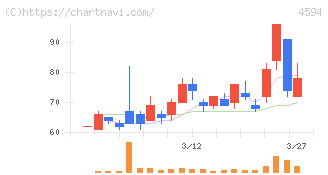 ブライトパス・バイオ(4594)の日足チャート
