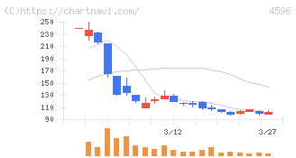 窪田製薬ホールディングス(4596)の日足チャート