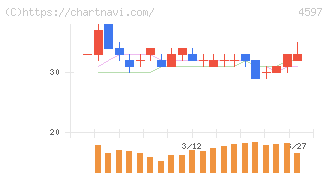ソレイジア・ファーマ(4597)の日足チャート