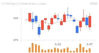 ステムリム(4599)の日足チャート