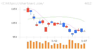 日本ペイントホールディングス(4612)の日足チャート