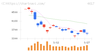 中国塗料(4617)の日足チャート