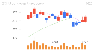 藤倉化成(4620)の日足チャート