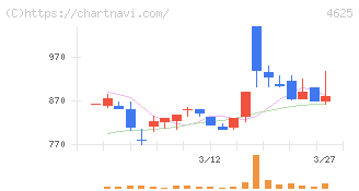 アトミクス(4625)の日足チャート