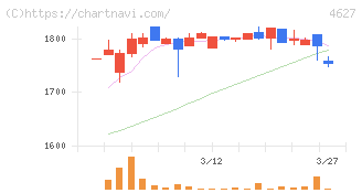 ナトコ(4627)の日足チャート