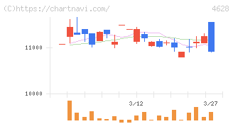 エスケー化研(4628)の日足チャート