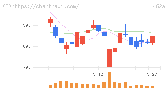 ＦＵＮＤＩＮＮＯ(462A)の日足チャート