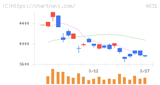 ＤＩＣ(4631)の日足チャート