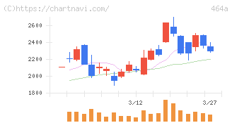 ＱＰＳホールディングス(464A)の日足チャート