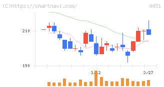 サニックスホールディングス(4651)の日足チャート