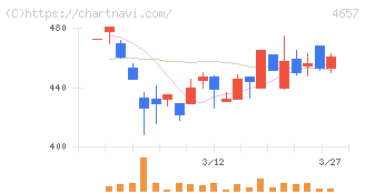 環境管理センター(4657)の日足チャート