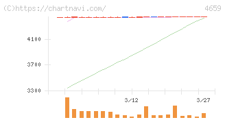 エイジス(4659)の日足チャート