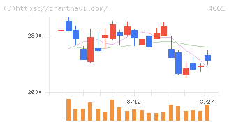 オリエンタルランド(4661)の日足チャート
