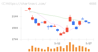 パーク２４(4666)の日足チャート