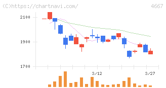 アイサンテクノロジー(4667)の日足チャート