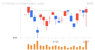 明光ネットワークジャパン(4668)の日足チャート