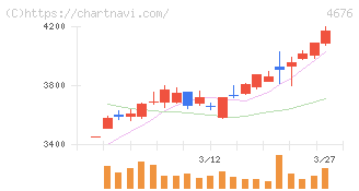 フジ・メディア・ホールディングス(4676)の日足チャート