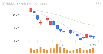 ラウンドワン(4680)の日足チャート