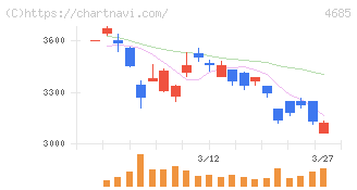 菱友システムズ(4685)の日足チャート