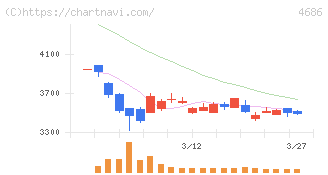 ジャストシステム(4686)の日足チャート