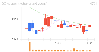 トレンドマイクロ(4704)の日足チャート