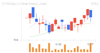ＫｅｙＨｏｌｄｅｒ(4712)の日足チャート