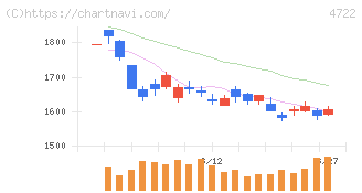 フューチャー(4722)の日足チャート