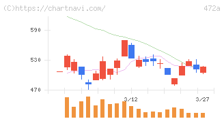 ミラティブ(472A)の日足チャート
