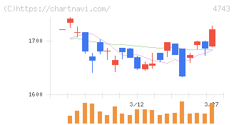 アイティフォー(4743)の日足チャート