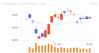 サイバーエージェント(4751)の日足チャート