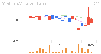 昭和システムエンジニアリング(4752)の日足チャート