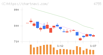 楽天グループ(4755)の日足チャート