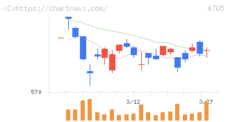 ＳＢＩグローバルアセットマネジメント(4765)の日足チャート