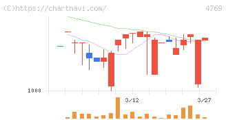 ＩＣ(4769)の日足チャート