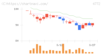 ＳＭ　ＥＮＴＥＲＴＡＩＮＭＥＮＴ　ＪＡＰＡＮ(4772)の日足チャート