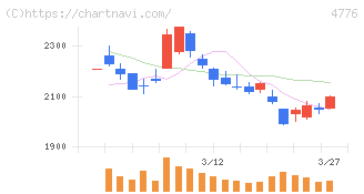 サイボウズ(4776)の日足チャート