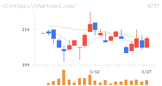 ガーラ(4777)の日足チャート