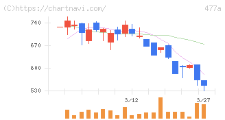 スタートライン(477A)の日足チャート
