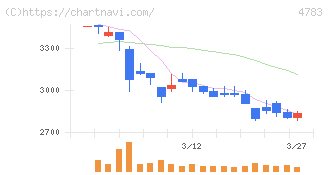 ＮＣＤ(4783)の日足チャート