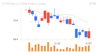 ＧＭＯインターネット(4784)の日足チャート