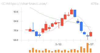 フツパー(478A)の日足チャート