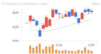リブ・コンサルティング(480A)の日足チャート