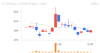 ネクストウェア(4814)の日足チャート