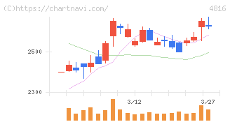 東映アニメーション(4816)の日足チャート